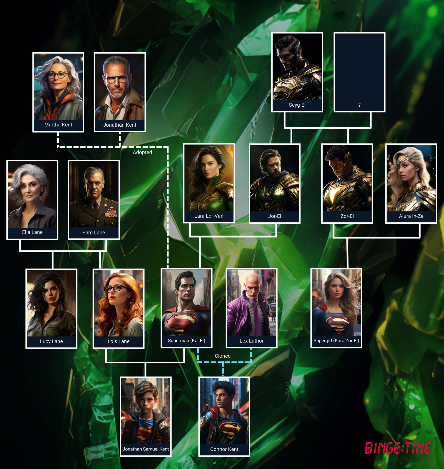 Family tree Superman and Supergirl