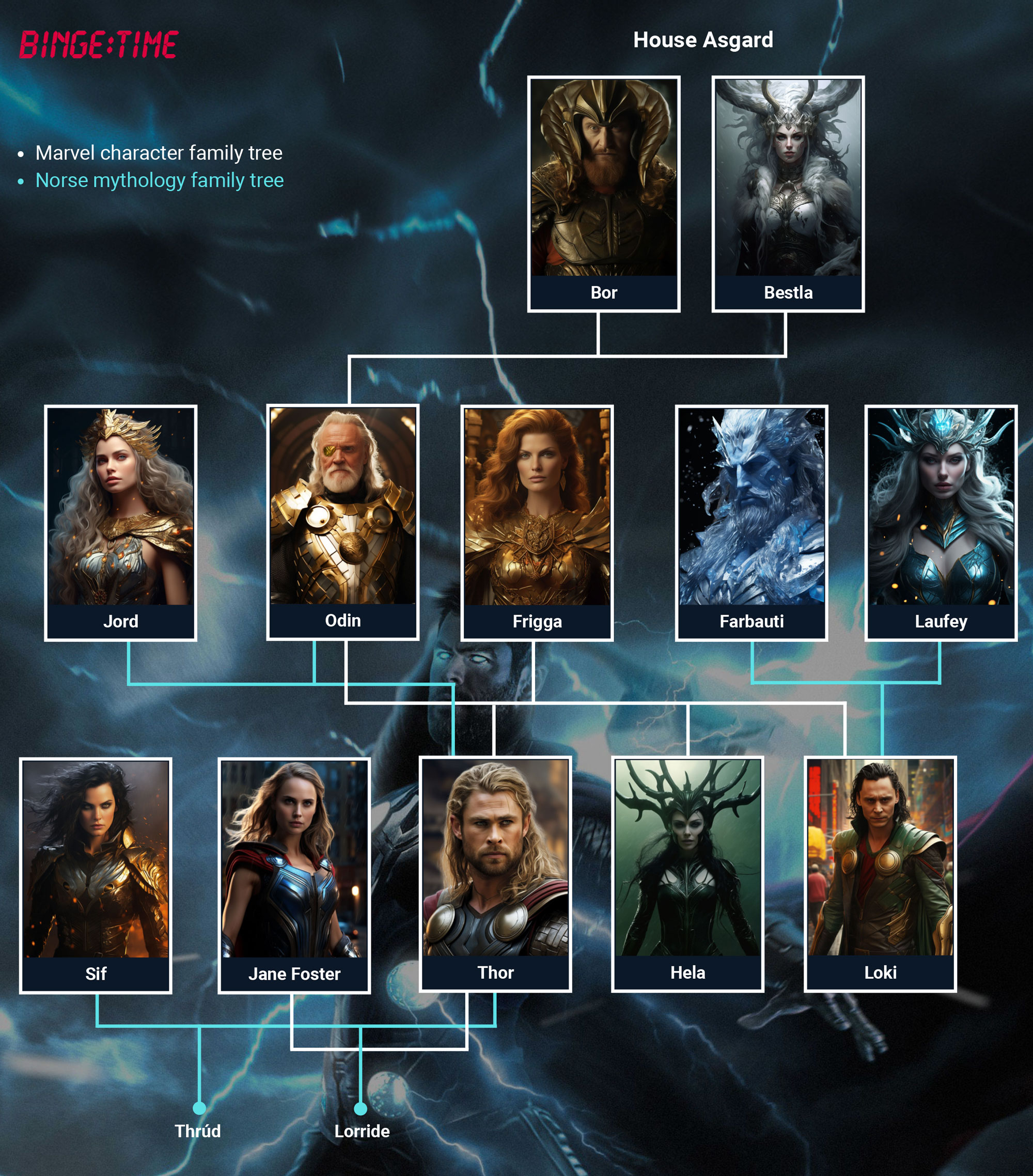 Thor Family-tree